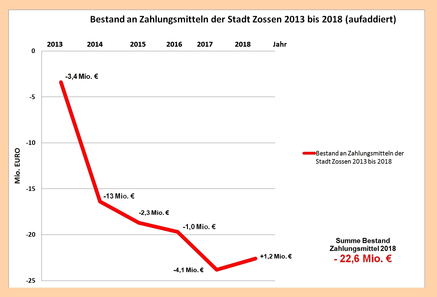 tl_files/music_academy/Aktuelles/Bestand-an-zahlungsmitteln-Zossen-bis2018-a.jpg